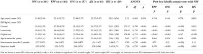 Biochemical, hematologic, and skeletal features associated with underweight, overweight, and eating disorders in young Korean women: A population-based study